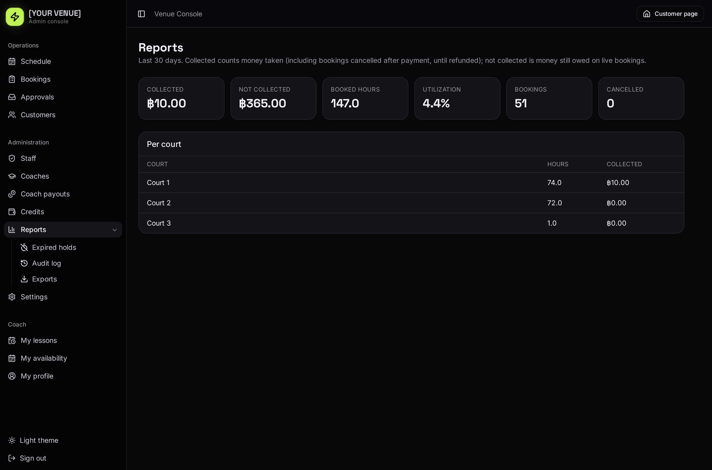 หน้ารายงาน แสดงรายรับ อัตราการใช้คอร์ท และข้อมูลแยกรายคอร์ท